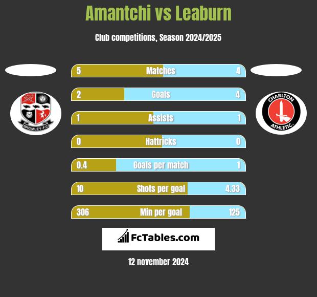 Amantchi vs Leaburn h2h player stats