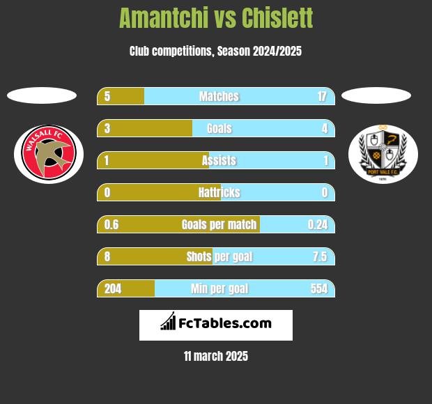 Amantchi vs Chislett h2h player stats