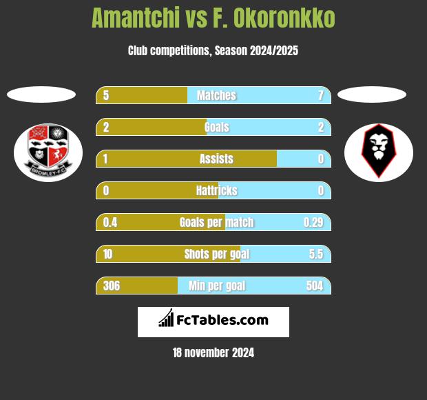 Amantchi vs F. Okoronkko h2h player stats