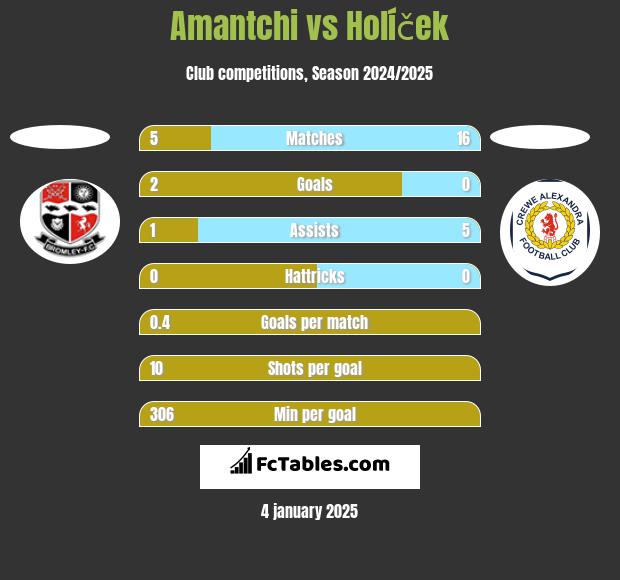 Amantchi vs Holíček h2h player stats