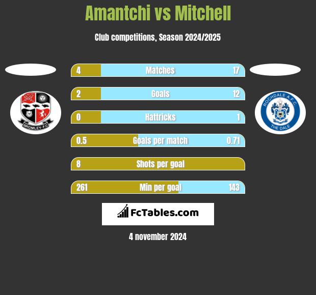 Amantchi vs Mitchell h2h player stats