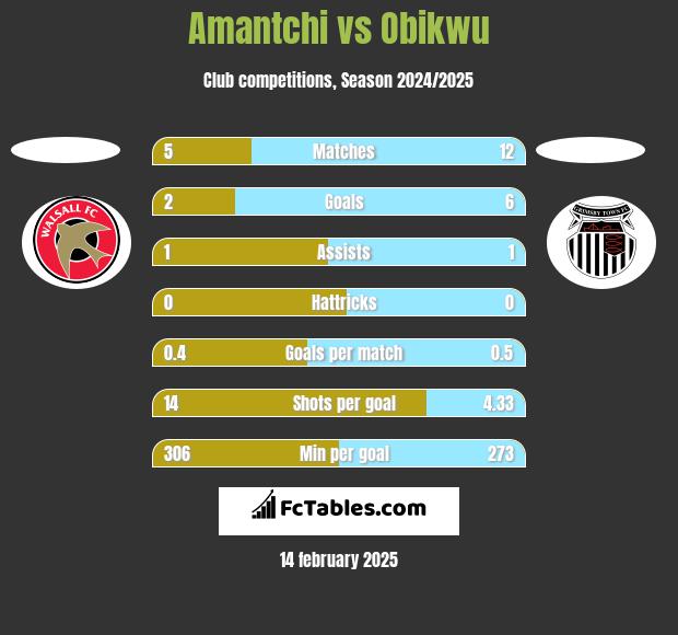 Amantchi vs Obikwu h2h player stats