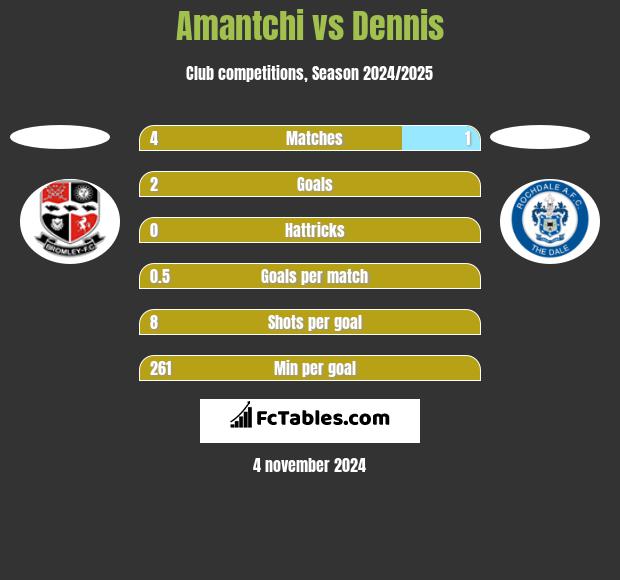 Amantchi vs Dennis h2h player stats