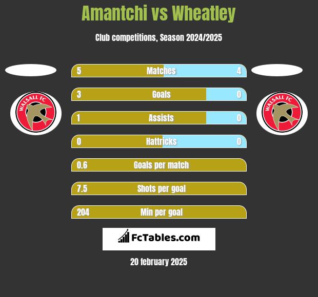 Amantchi vs Wheatley h2h player stats