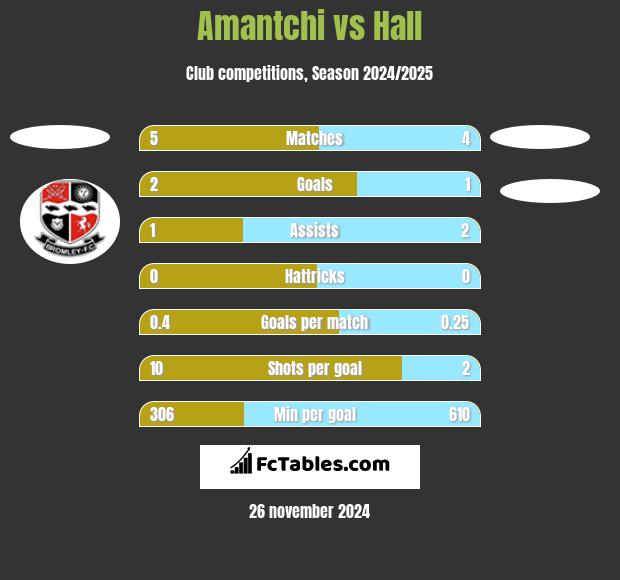 Amantchi vs Hall h2h player stats