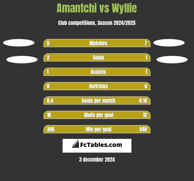 Amantchi vs Wyllie h2h player stats