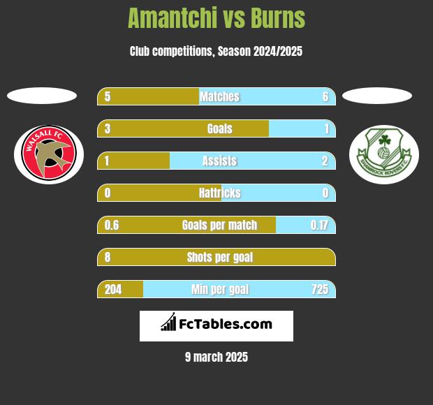 Amantchi vs Burns h2h player stats