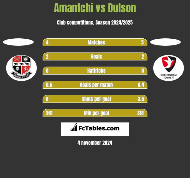 Amantchi vs Dulson h2h player stats