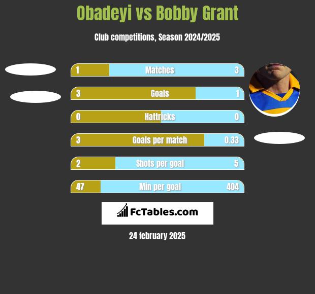 Obadeyi vs Bobby Grant h2h player stats