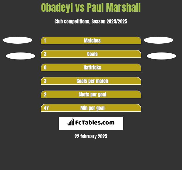 Obadeyi vs Paul Marshall h2h player stats