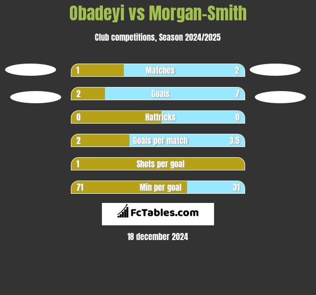 Obadeyi vs Morgan-Smith h2h player stats