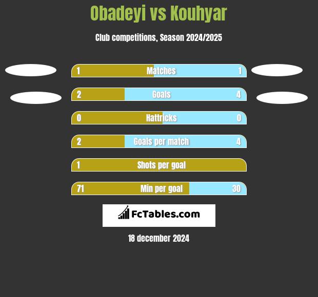 Obadeyi vs Kouhyar h2h player stats