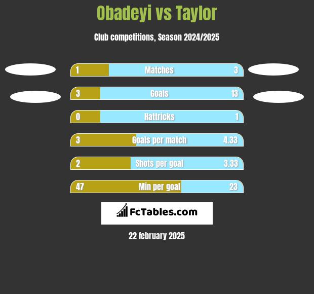 Obadeyi vs Taylor h2h player stats