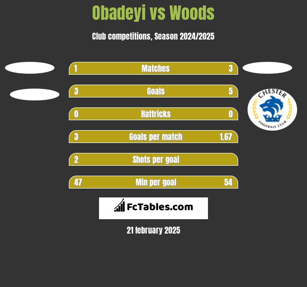 Obadeyi vs Woods h2h player stats