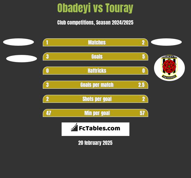 Obadeyi vs Touray h2h player stats