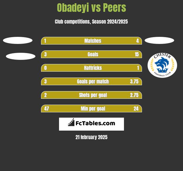 Obadeyi vs Peers h2h player stats