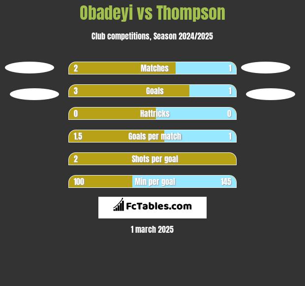 Obadeyi vs Thompson h2h player stats