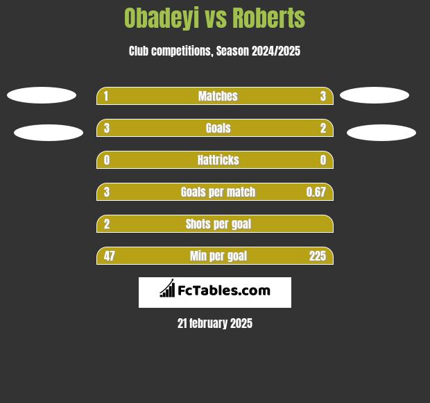 Obadeyi vs Roberts h2h player stats