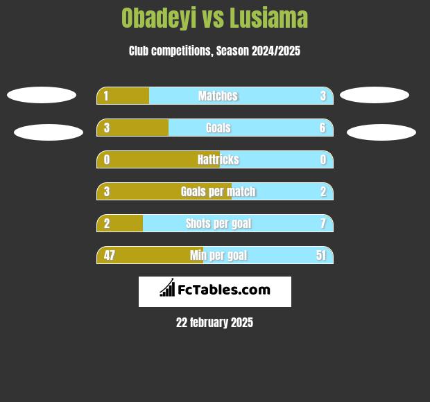 Obadeyi vs Lusiama h2h player stats