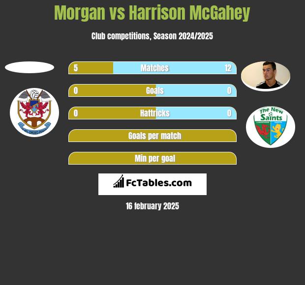 Morgan vs Harrison McGahey h2h player stats