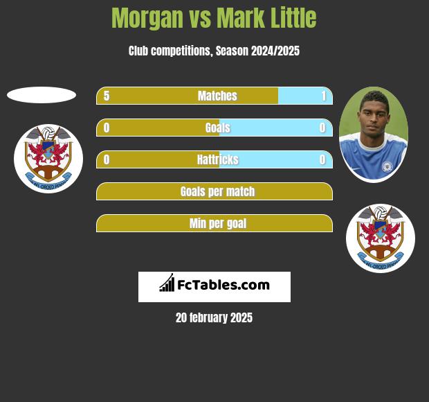 Morgan vs Mark Little h2h player stats