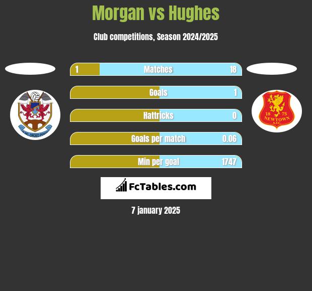 Morgan vs Hughes h2h player stats