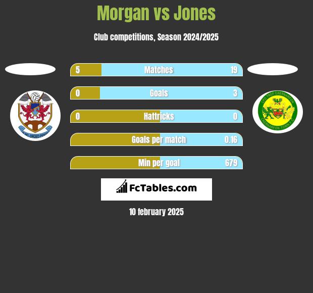 Morgan vs Jones h2h player stats