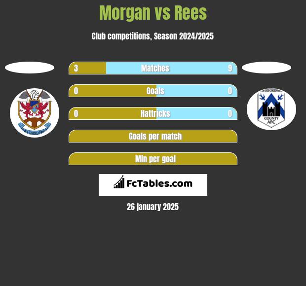 Morgan vs Rees h2h player stats