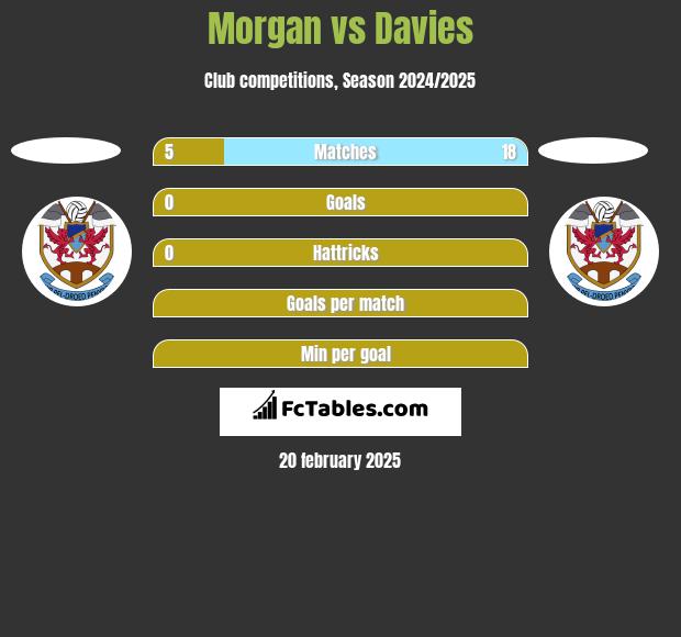 Morgan vs Davies h2h player stats