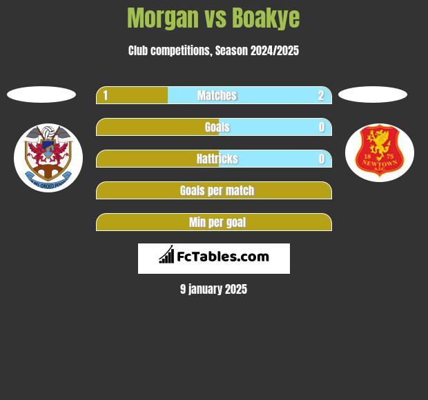 Morgan vs Boakye h2h player stats