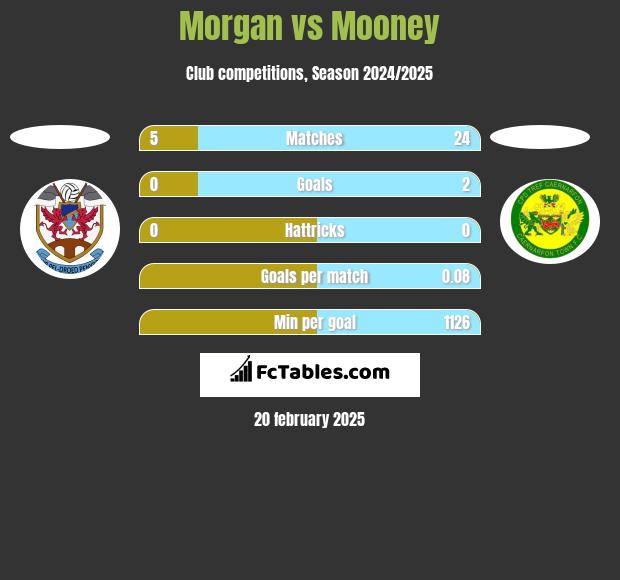 Morgan vs Mooney h2h player stats