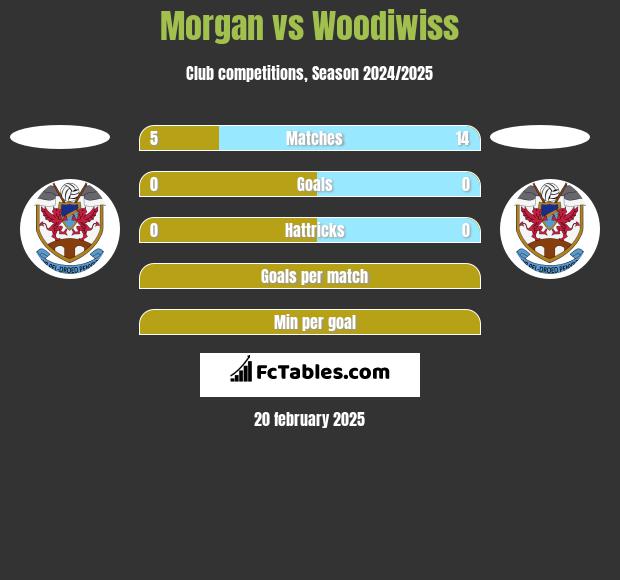 Morgan vs Woodiwiss h2h player stats