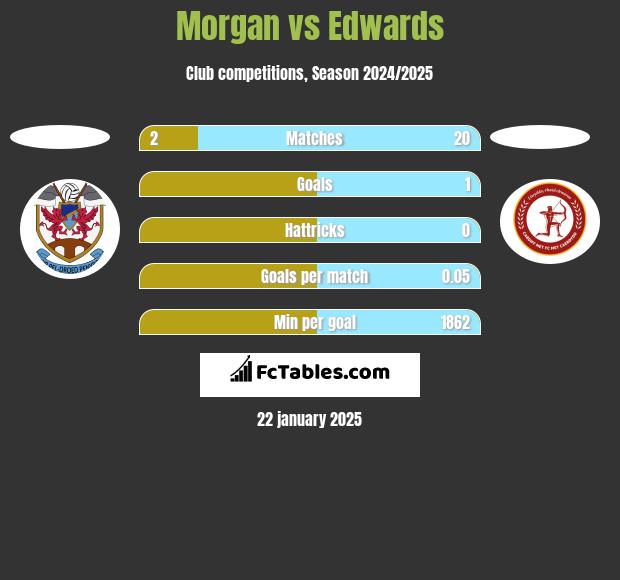 Morgan vs Edwards h2h player stats