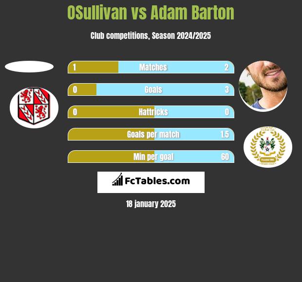 OSullivan vs Adam Barton h2h player stats