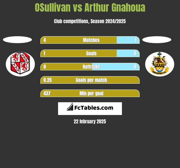 OSullivan vs Arthur Gnahoua h2h player stats