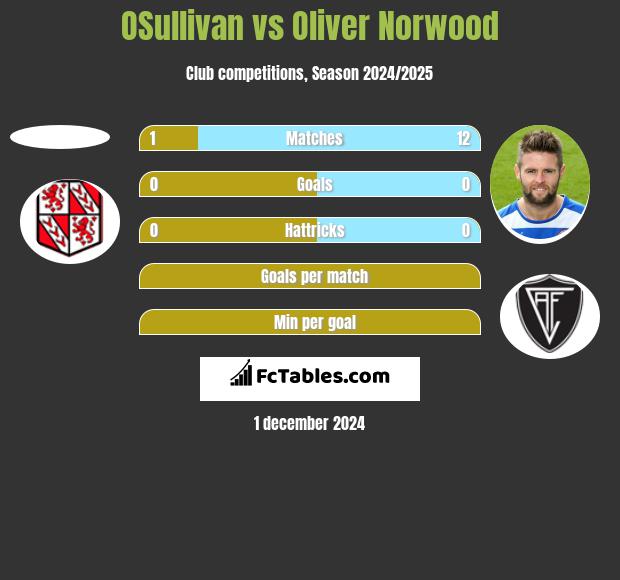 OSullivan vs Oliver Norwood h2h player stats