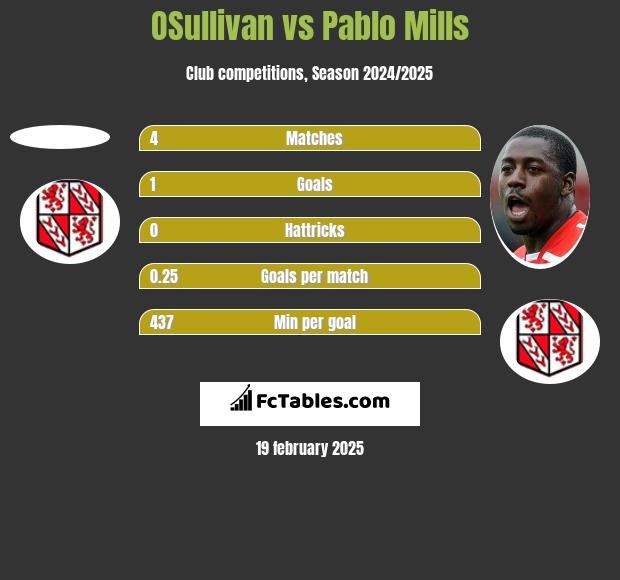 OSullivan vs Pablo Mills h2h player stats