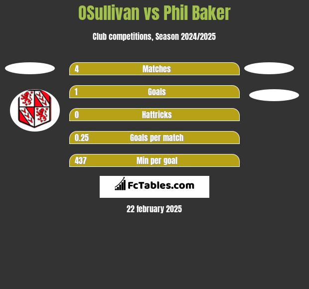 OSullivan vs Phil Baker h2h player stats