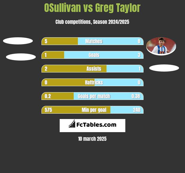 OSullivan vs Greg Taylor h2h player stats