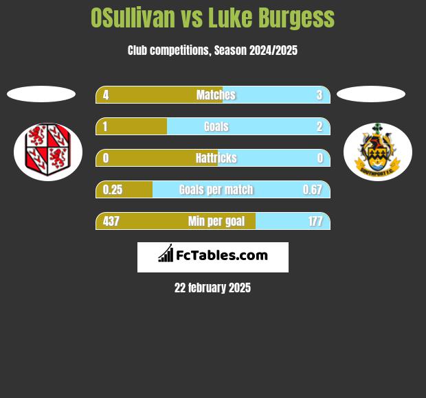 OSullivan vs Luke Burgess h2h player stats