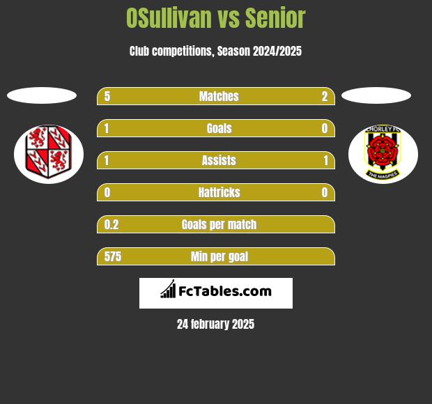 OSullivan vs Senior h2h player stats