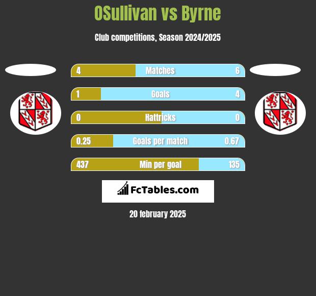 OSullivan vs Byrne h2h player stats