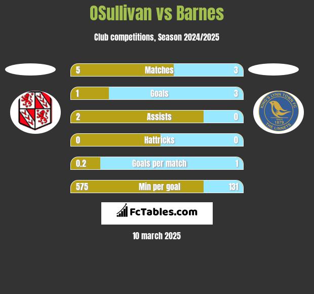 OSullivan vs Barnes h2h player stats