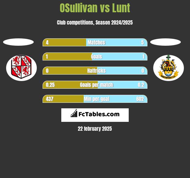 OSullivan vs Lunt h2h player stats