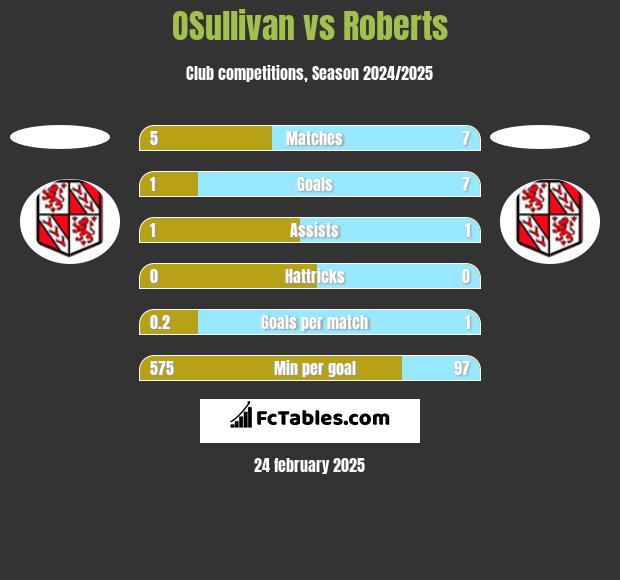 OSullivan vs Roberts h2h player stats