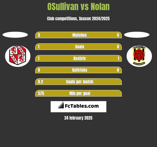 OSullivan vs Nolan h2h player stats