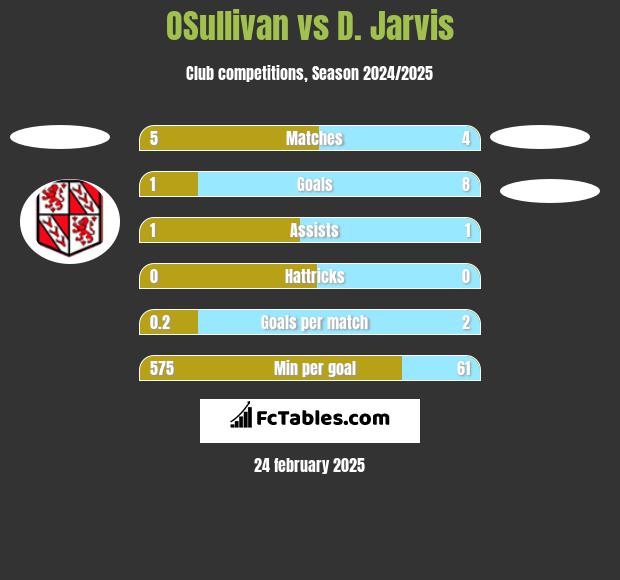 OSullivan vs D. Jarvis h2h player stats