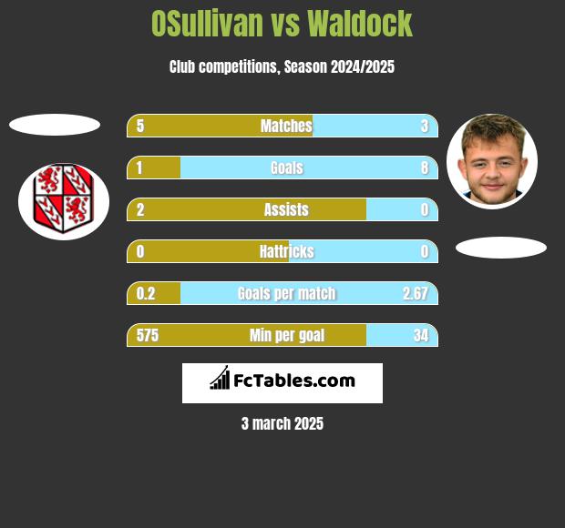 OSullivan vs Waldock h2h player stats