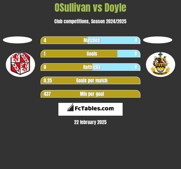 OSullivan vs Doyle h2h player stats