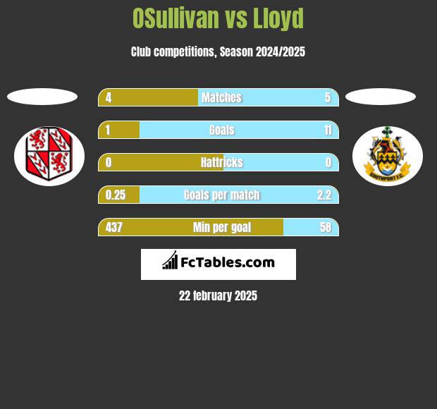 OSullivan vs Lloyd h2h player stats